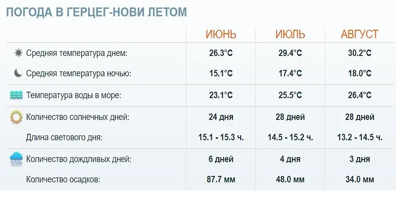 Погода в Герцег-Нови летом