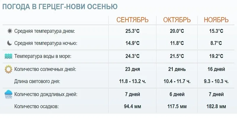 Погода в Герцег-Нови осенью