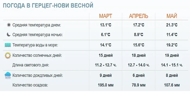 Погода в Герцег-Нови весной