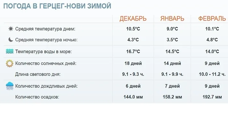Погода в Герцег-Нови зимой